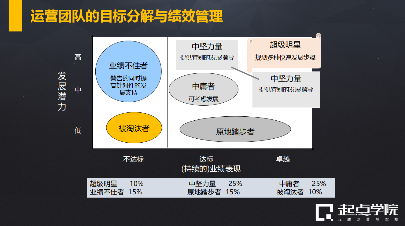 3. 運營總監的團隊管理能力