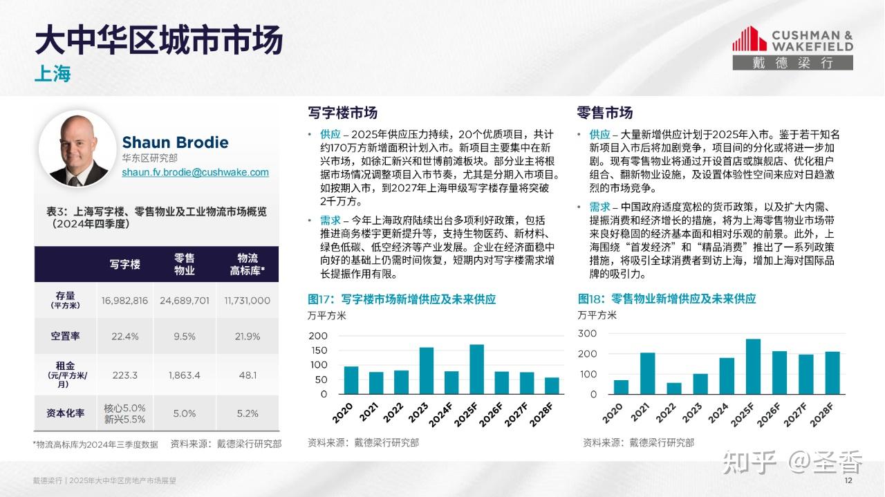 28页|2025年大中华区房地产市场展望报告(附下载) - 知乎