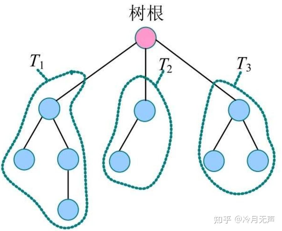 树 | (1) 基础概念 - 知乎