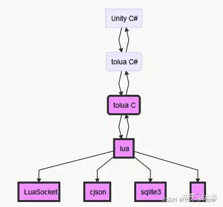 Unity项目中Lua和C#交互导致的内存泄漏问题 - 知乎