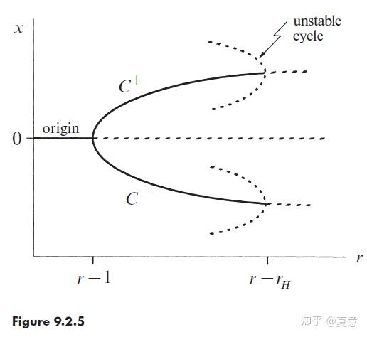 9.2 Simple Properties of the Lorenz Equations/Lorenz方程的简单性质 - 知乎