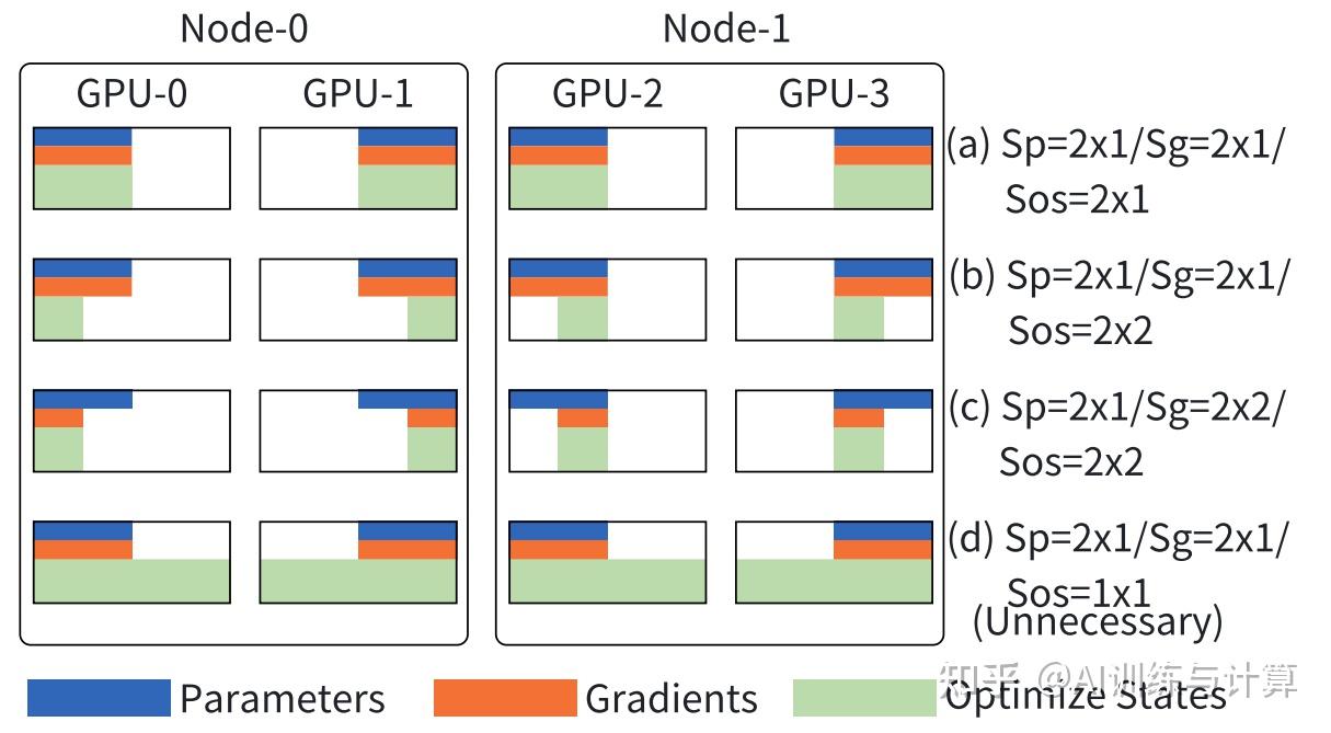 AMSP ，一个优化ZeRO 以实现可扩展LLM 训练的系统- 知乎