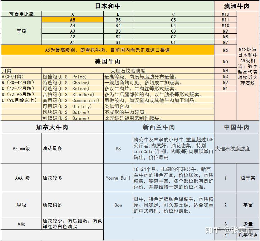 牛肉的级别指的是什么