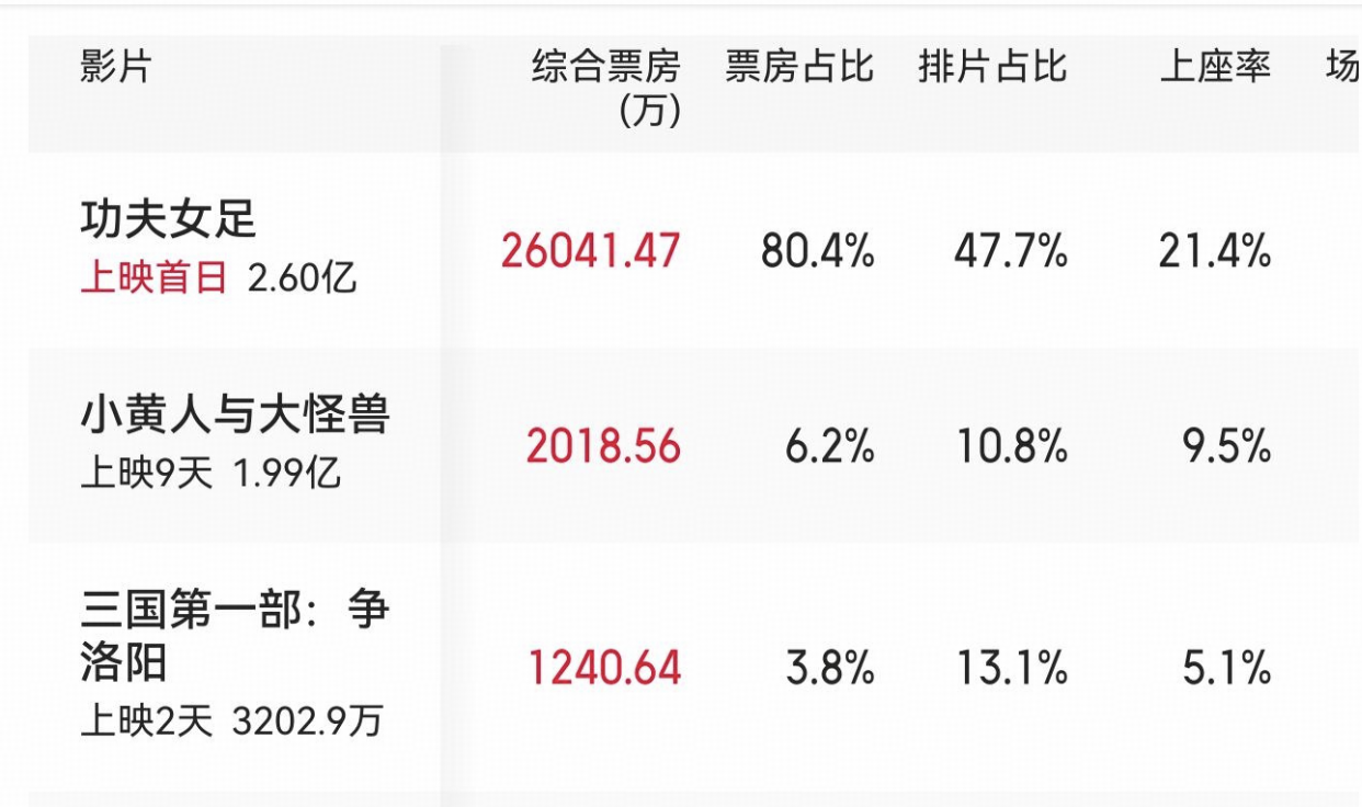 周星驰电影《功夫女足》首日票房 2.6 亿，带动大盘时隔 136 天单日破 3 亿，如何评价这一成绩？