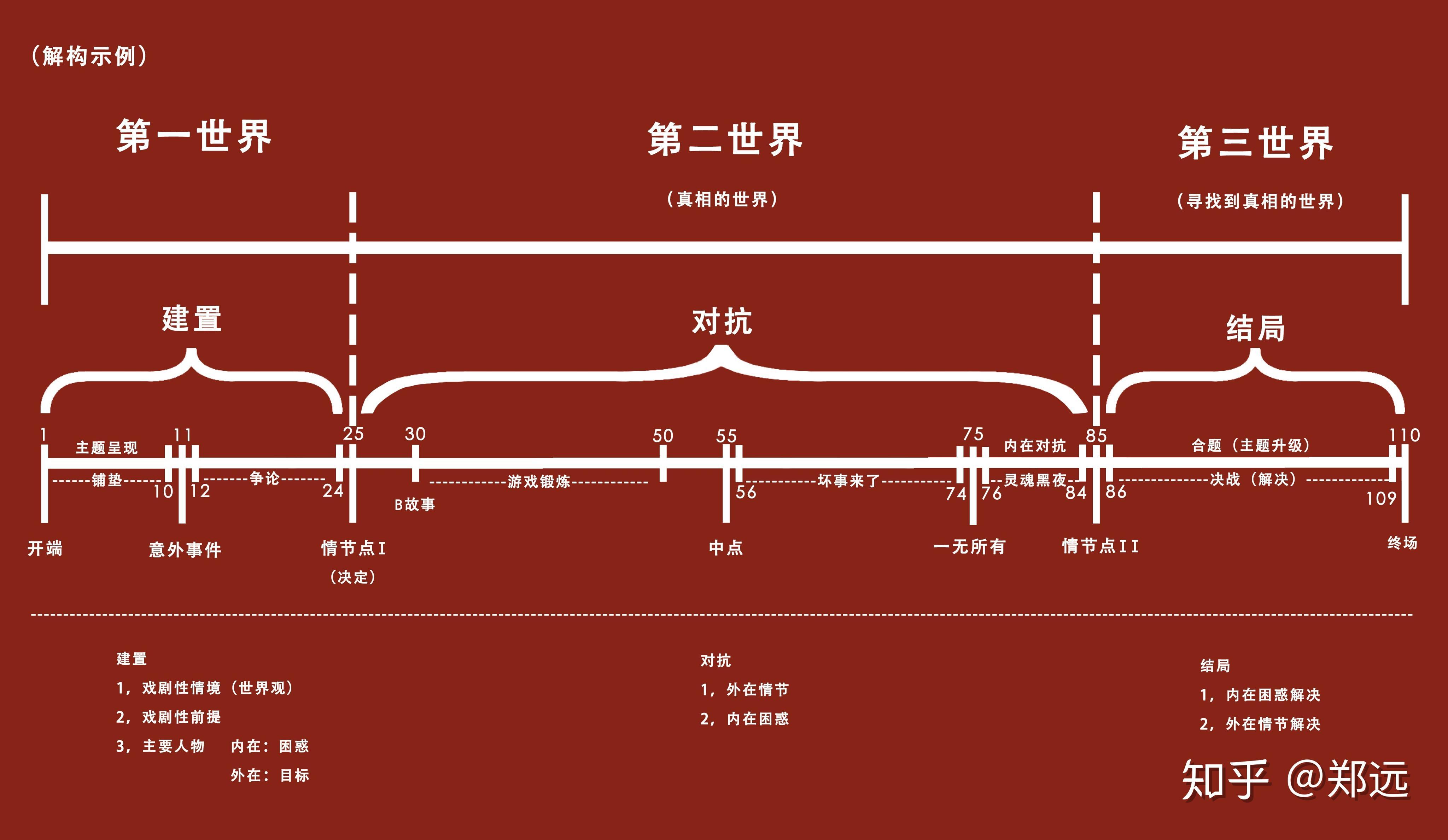 no01剧作三幕式与三个世界理论