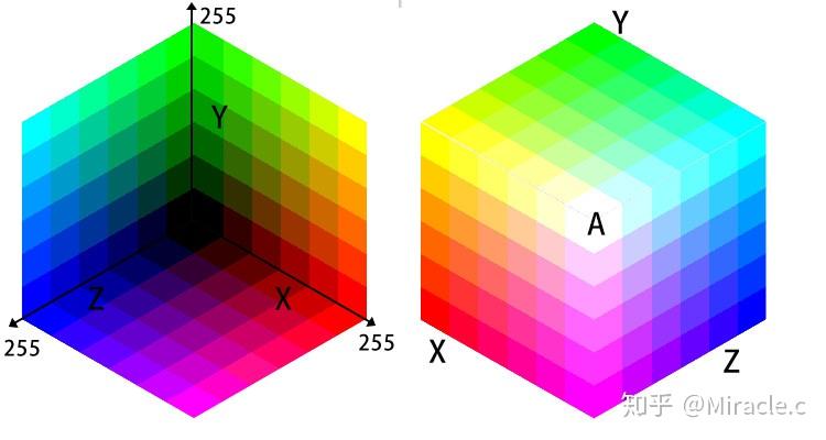 用坐标和数值来定义这个立方体,设定x(红色),y(绿色),z(蓝色),最小