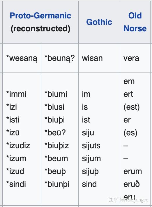 為何西日耳曼語表示是的動詞變化形式幾乎都是binbistist而英語是