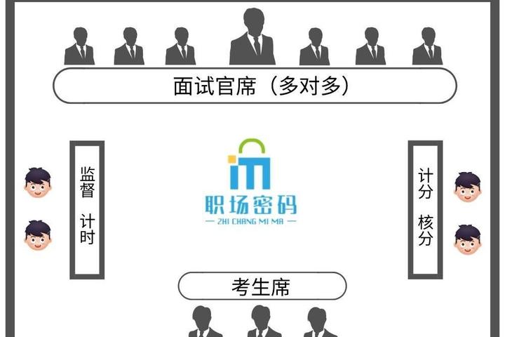 一文带你全面了解一下无领导小组面试和结构化面试的区别