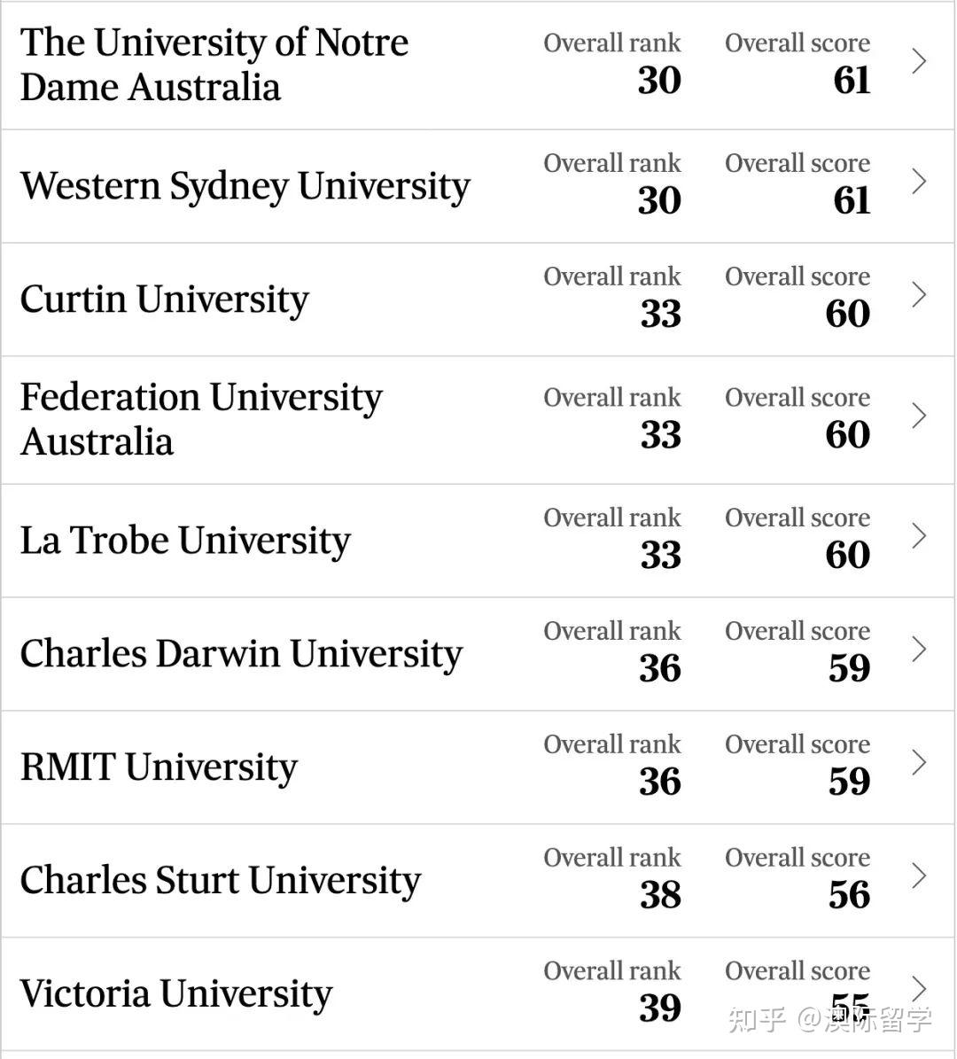 回看身後只有查爾斯斯圖爾特大學,維多利亞大學以及託倫斯三校.