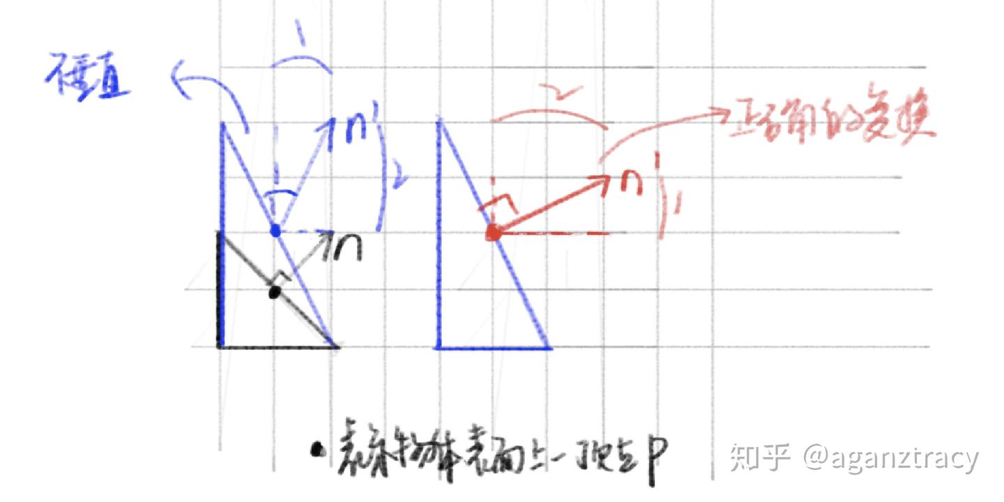 图形学 | Shader |用一篇文章理解法线变换、切线空间、法线贴图 - 知乎