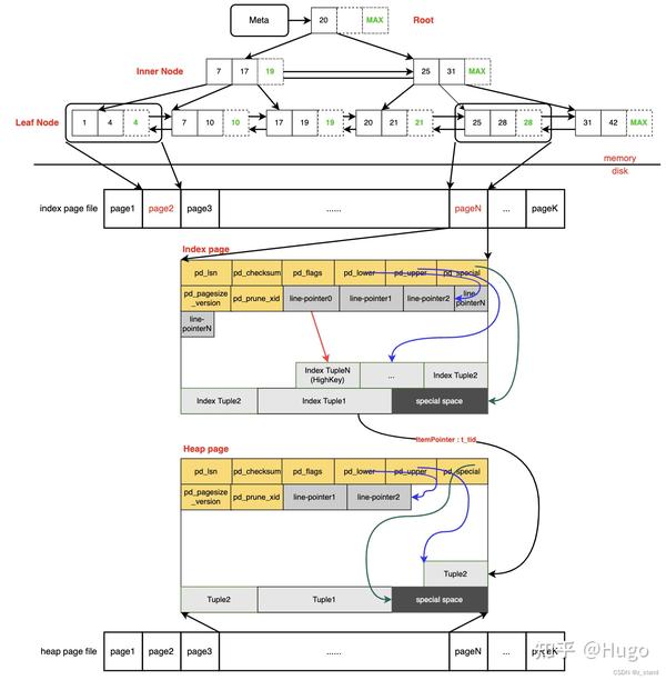 PostgreSQL BTree(B-Link-Tree变种) 索引基本实现原理 - 知乎