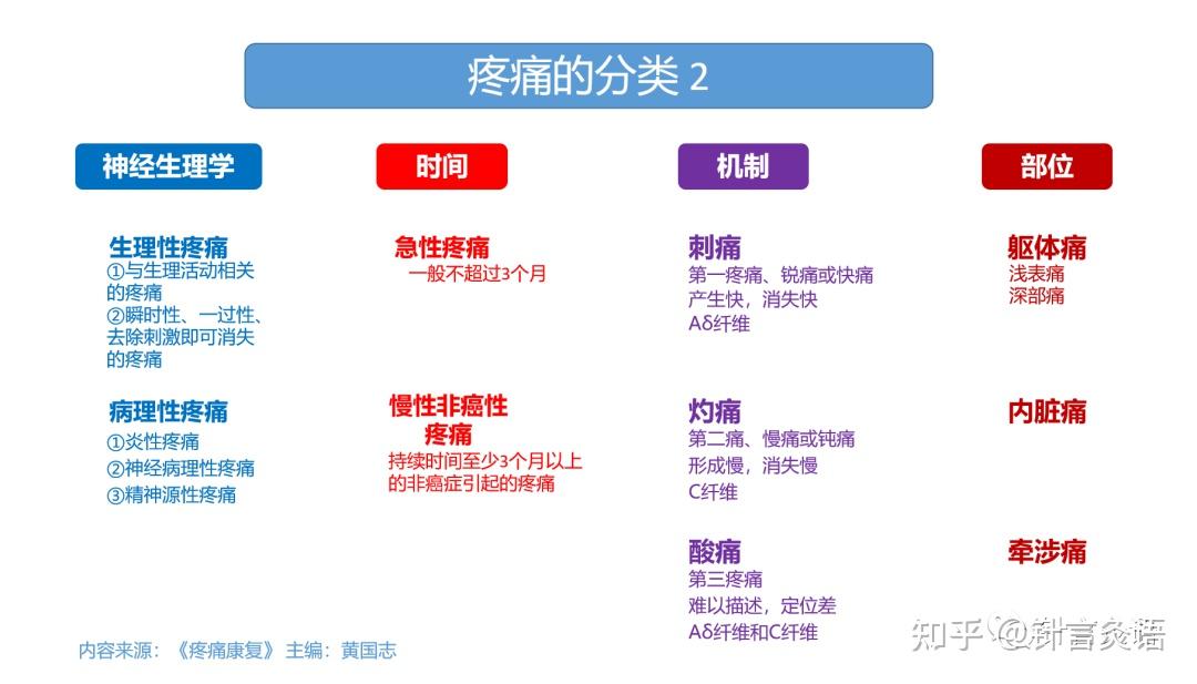疼痛系列│01疼痛的定义与分类 - 知乎
