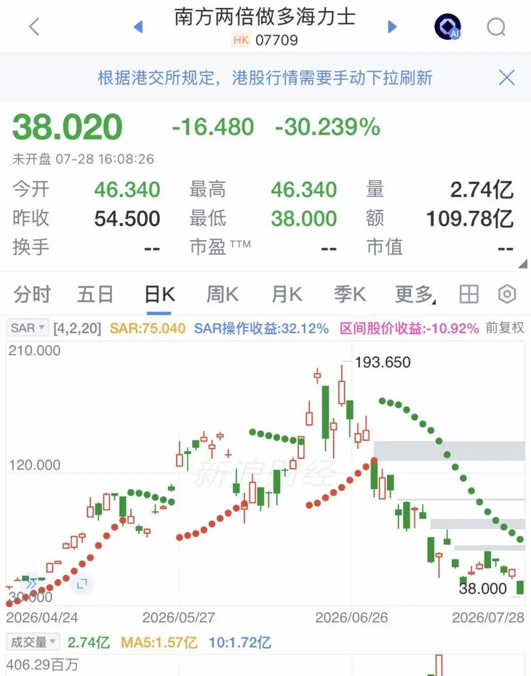 香港 26 岁交易员被拘捕，挪用 5000 万港元豪赌两倍做多海力士，巨亏 1.5 亿，如何看待此事？