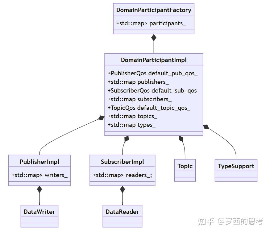 FastDDS 源码解析（二十一）创建User的DataWriter（上） - 知乎