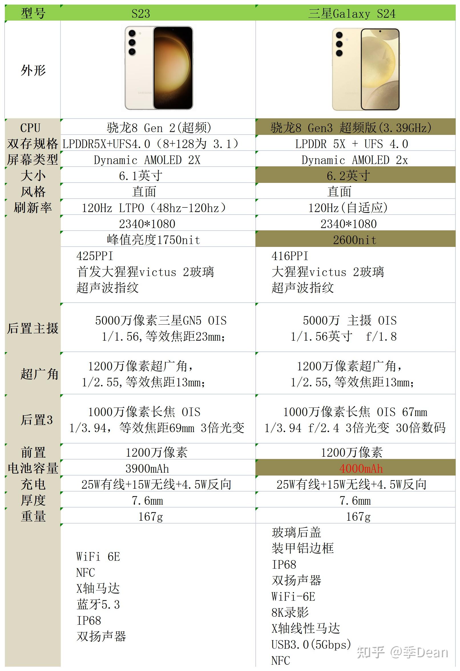 三星s23和s24怎么选?