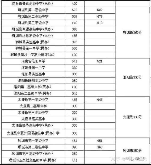 近三年河南省各地市高中录取分数线参考