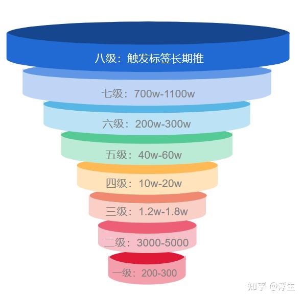 抖音直播流量池分配图图片