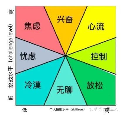 心流状态（flow）的本质是什么？——功法第一 - 知乎