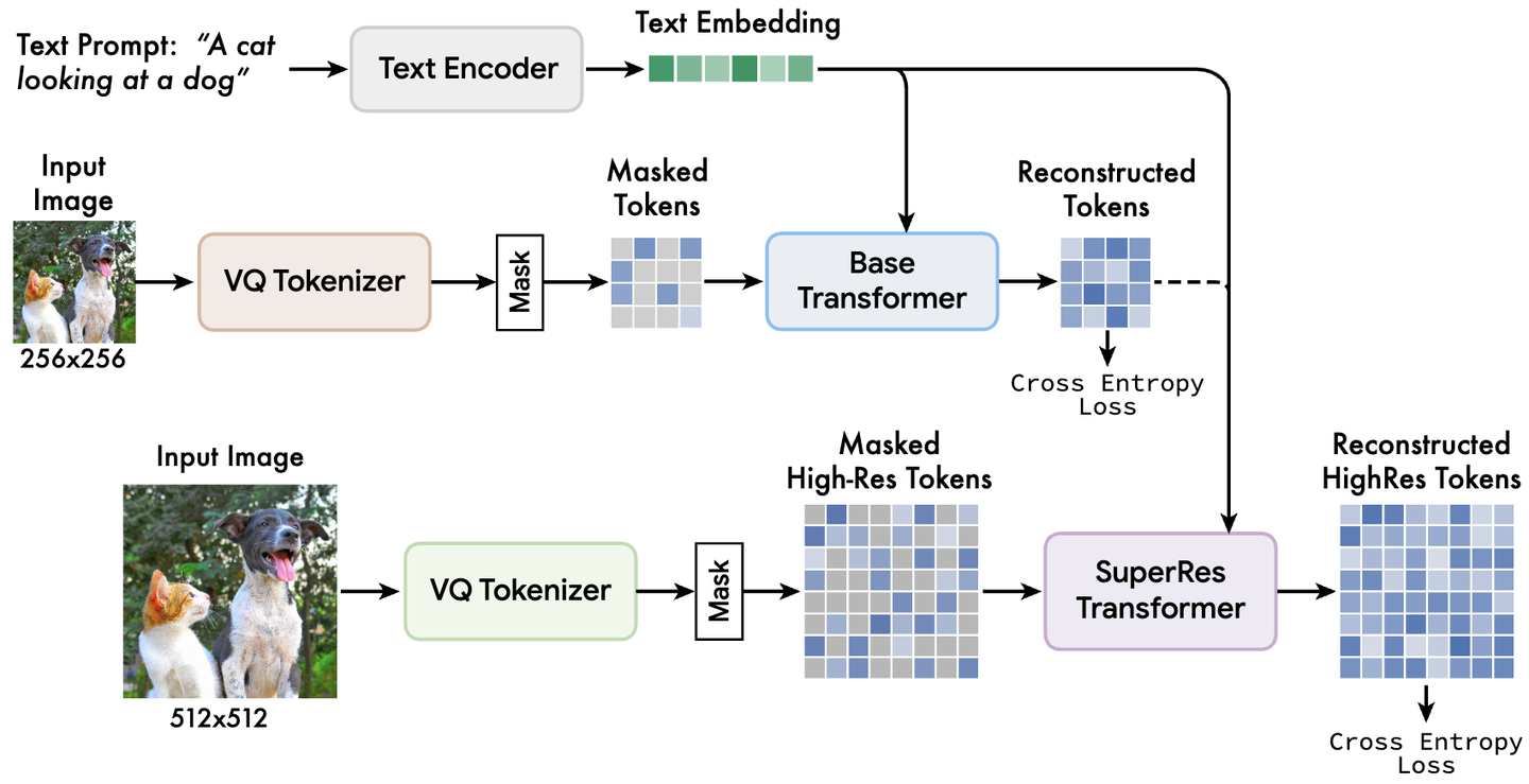 Muse: Text-To-Image Generation via Masked Generative Transformers笔记 - 知乎