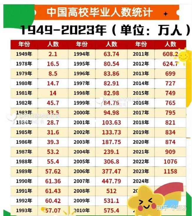 根据当前趋势来看,每年大学毕业生人数持续增长,预计至2040年前后将