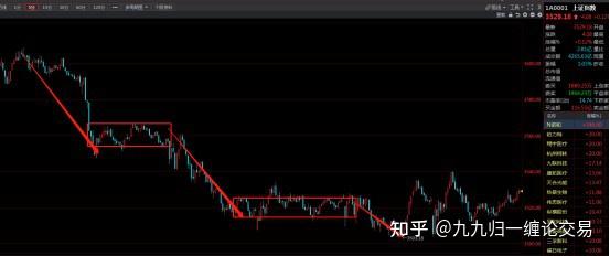 期貨纏論交易策略第四十七天空倉等時機