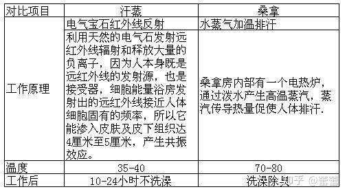 汗蒸房与桑拿的区别