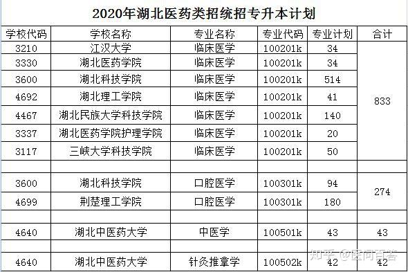 口腔醫學臨床醫學專升本可以報考哪些學校? 考試哪些科目?容易錄取嗎