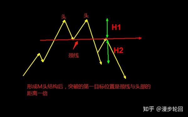 期货干货分享m头