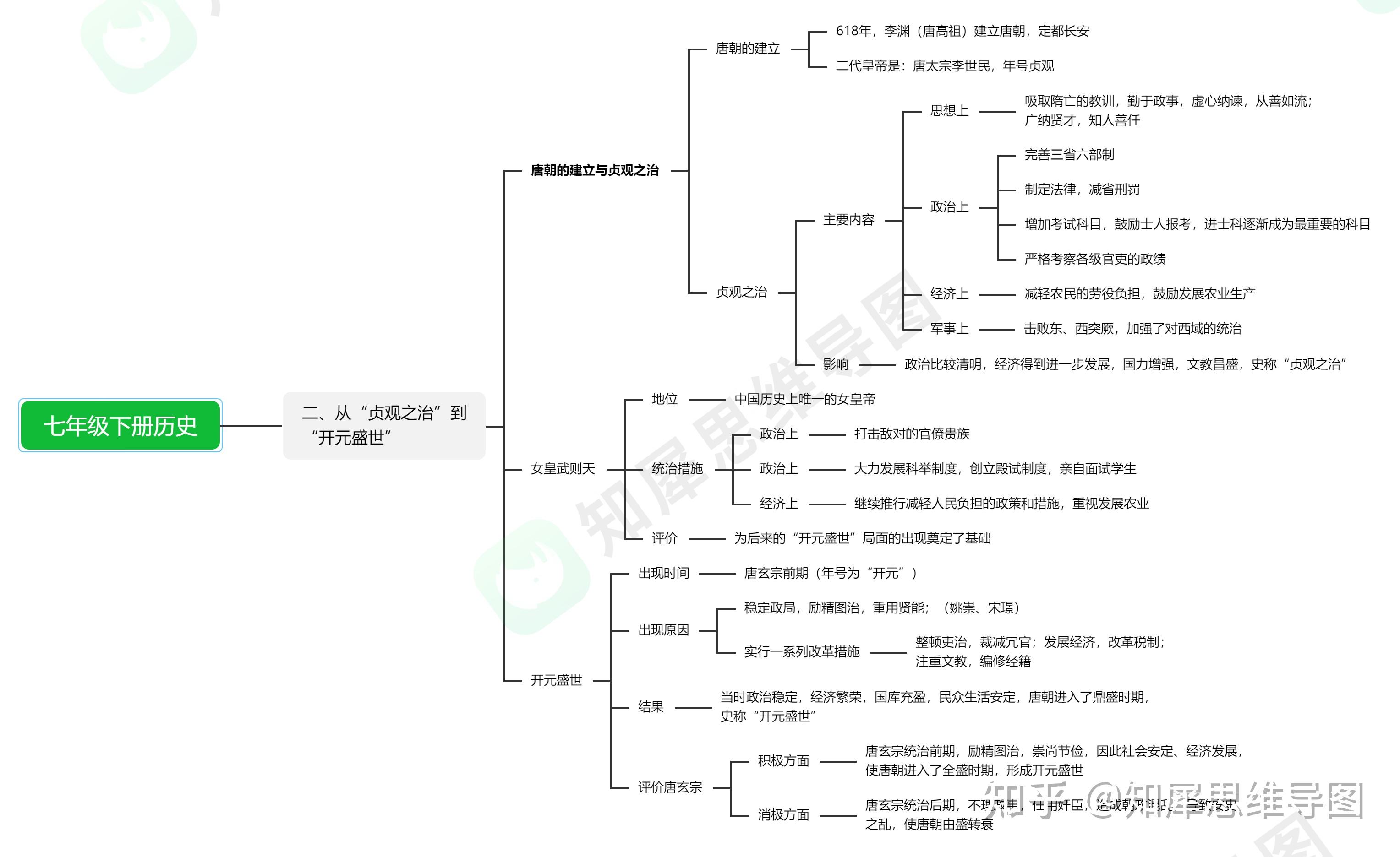 人教版七年级下册历史第三单元思维导图 知乎