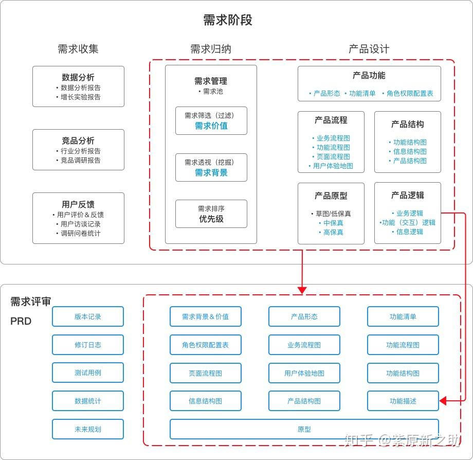 非干货丨1.3万字简述，PRD到底怎么写- 知乎