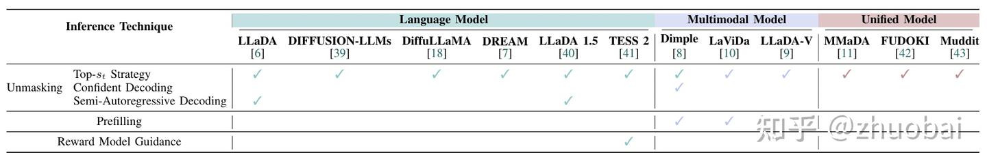 不同模型使用到的推理技术