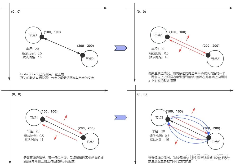 Echart 关系图相同节点多条线连接、关系指向自身代码实现 - 知乎