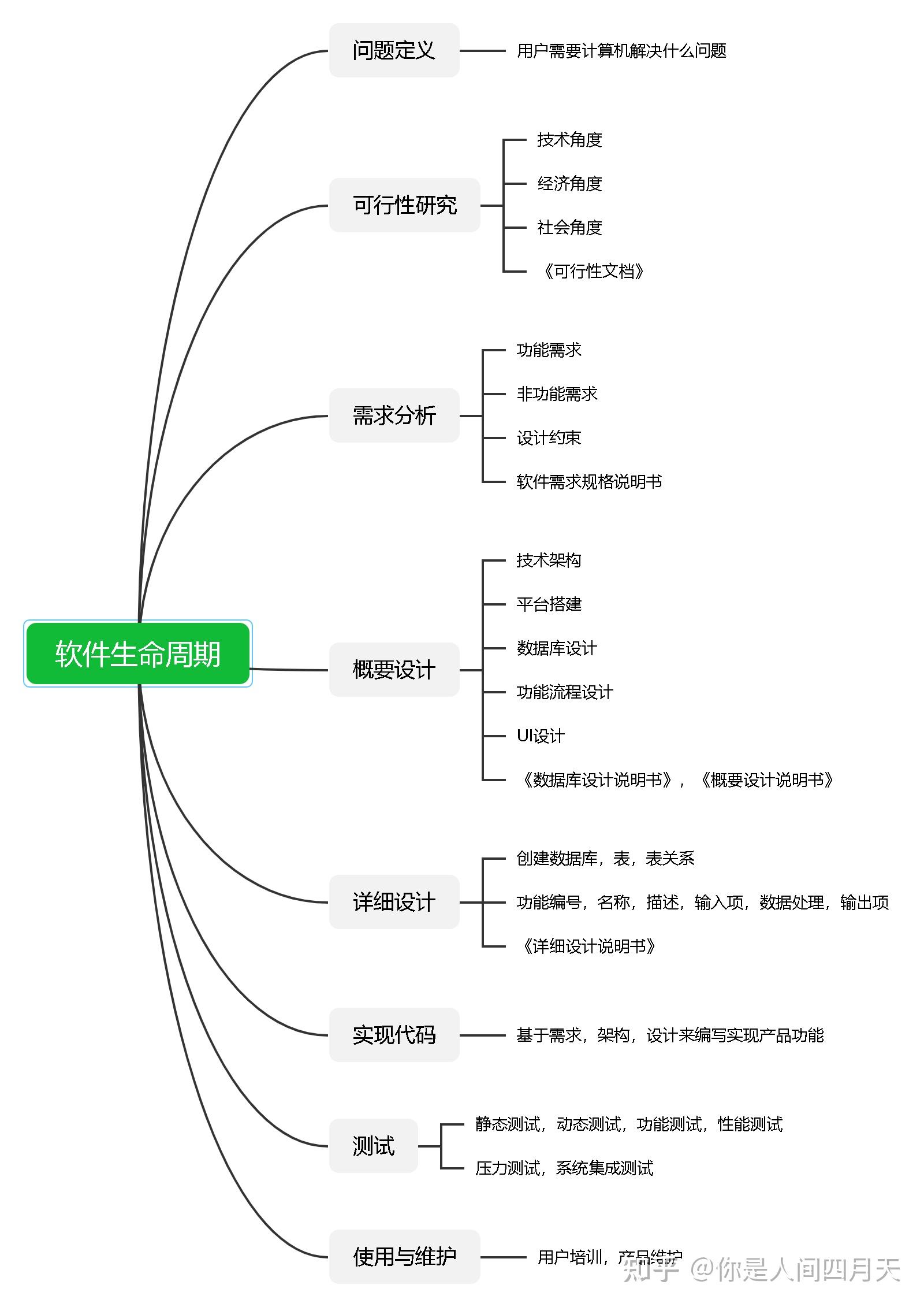 软件开发周期不包括(软件开发周期六个阶段)