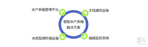 智慧渔业产业图谱 一文看懂物联网 大数据驱动下渔业新模式 知乎