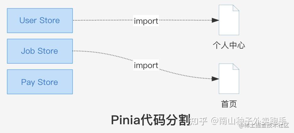 Pinia Examples Pinia进阶:优雅的setup(函数式)写法+封装到你的企业项目 - 知乎