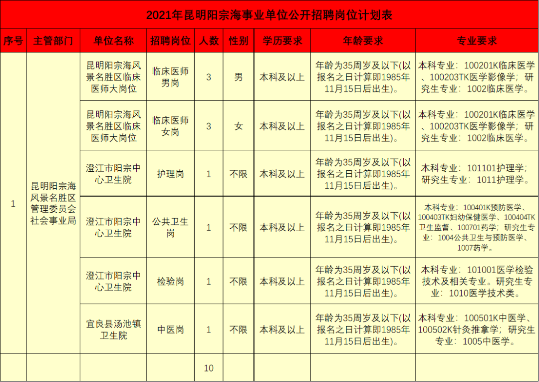 招聘统统正式编招聘1153人昆明市事业单位2021年公开招聘公告