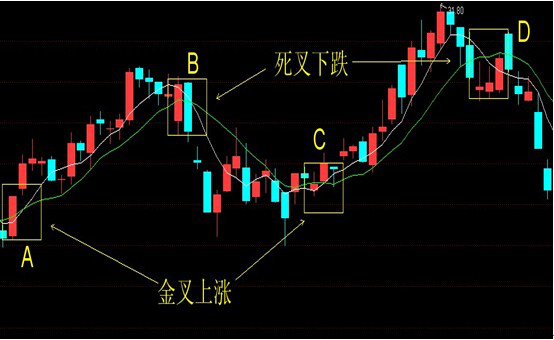 k線中死亡交叉與黃金交叉的講解與實際應用 - 知乎