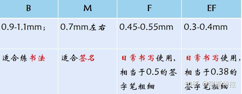 钢笔笔尖粗细分类 b m f ef