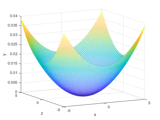 用matlab怎么画这个旋转抛物面啊立体的