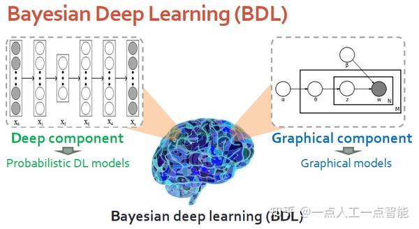 贝叶斯深度学习：一个统一深度学习和概率图模型的框架 知乎