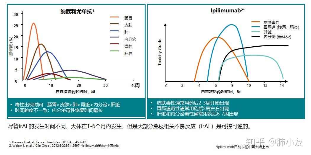 ②大部分免疫相關不良反應是可逆的免疫相關不良事件總體的發生率是