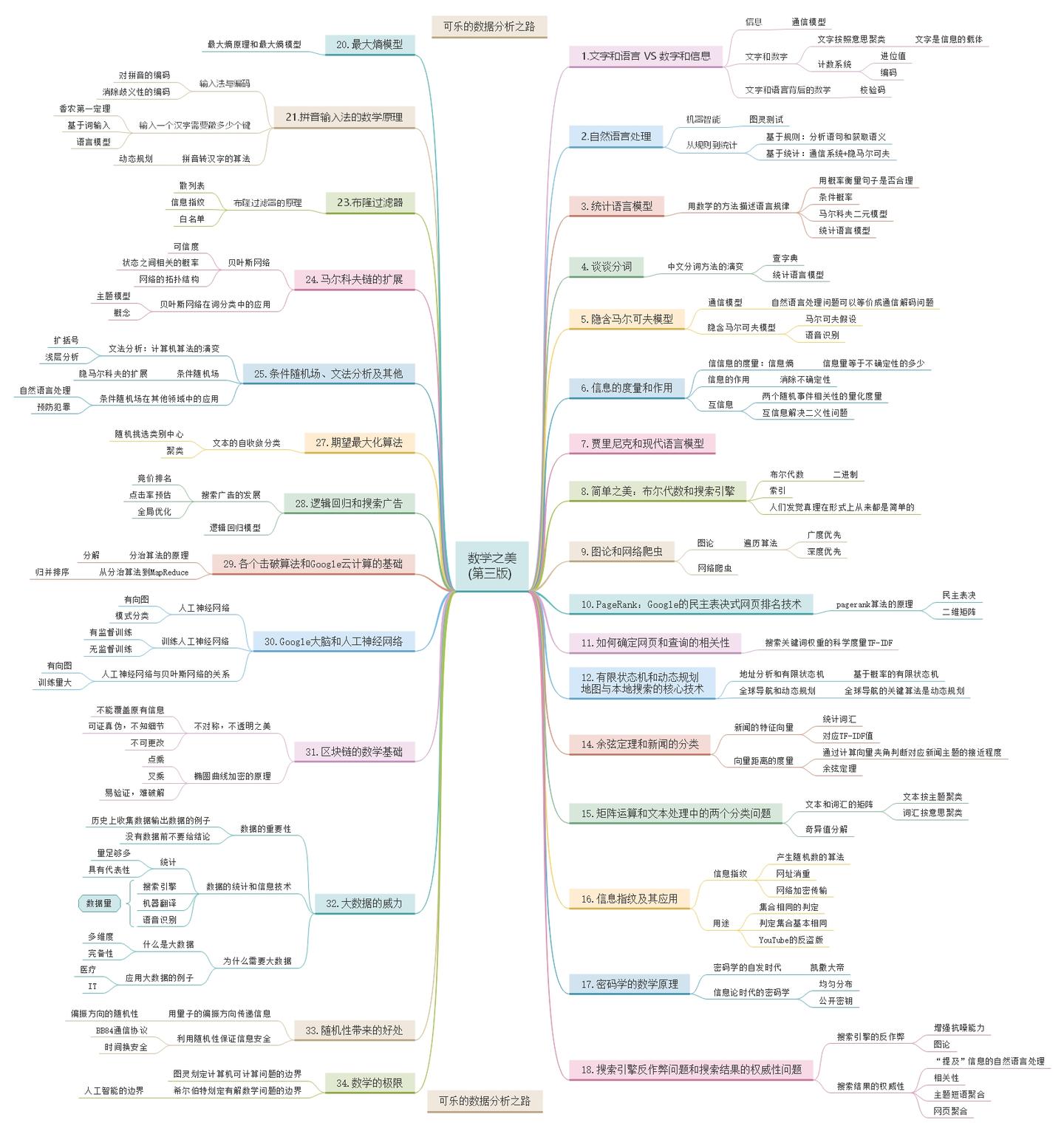 数学究竟是如何深入我们的生活 读 数学之美 知乎