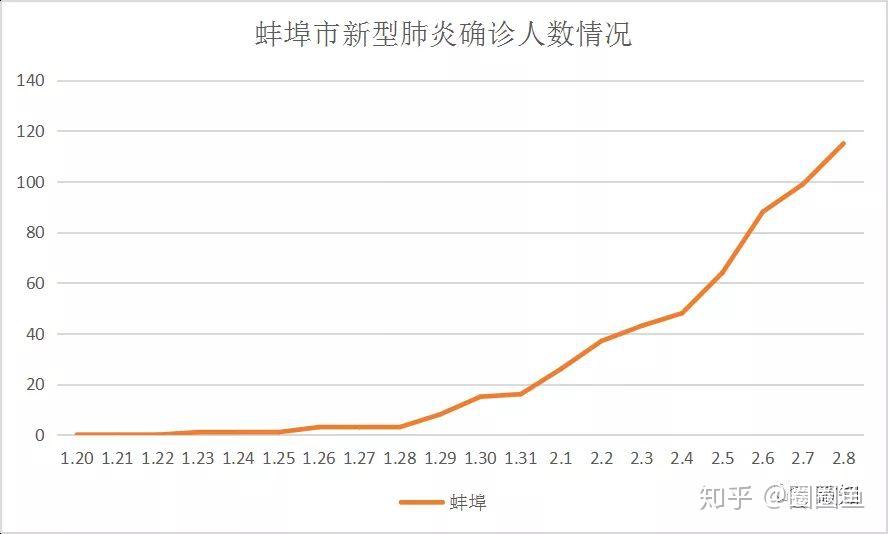 蚌埠市现在有多少人感染冠状病毒