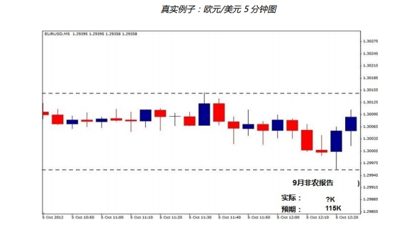 如何交易重大新闻消息？