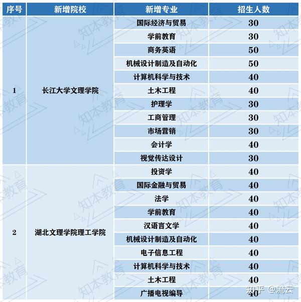 湖北师范大学文理学院专升本_湖北文理学院专升本_湖北文理学院专升本学费