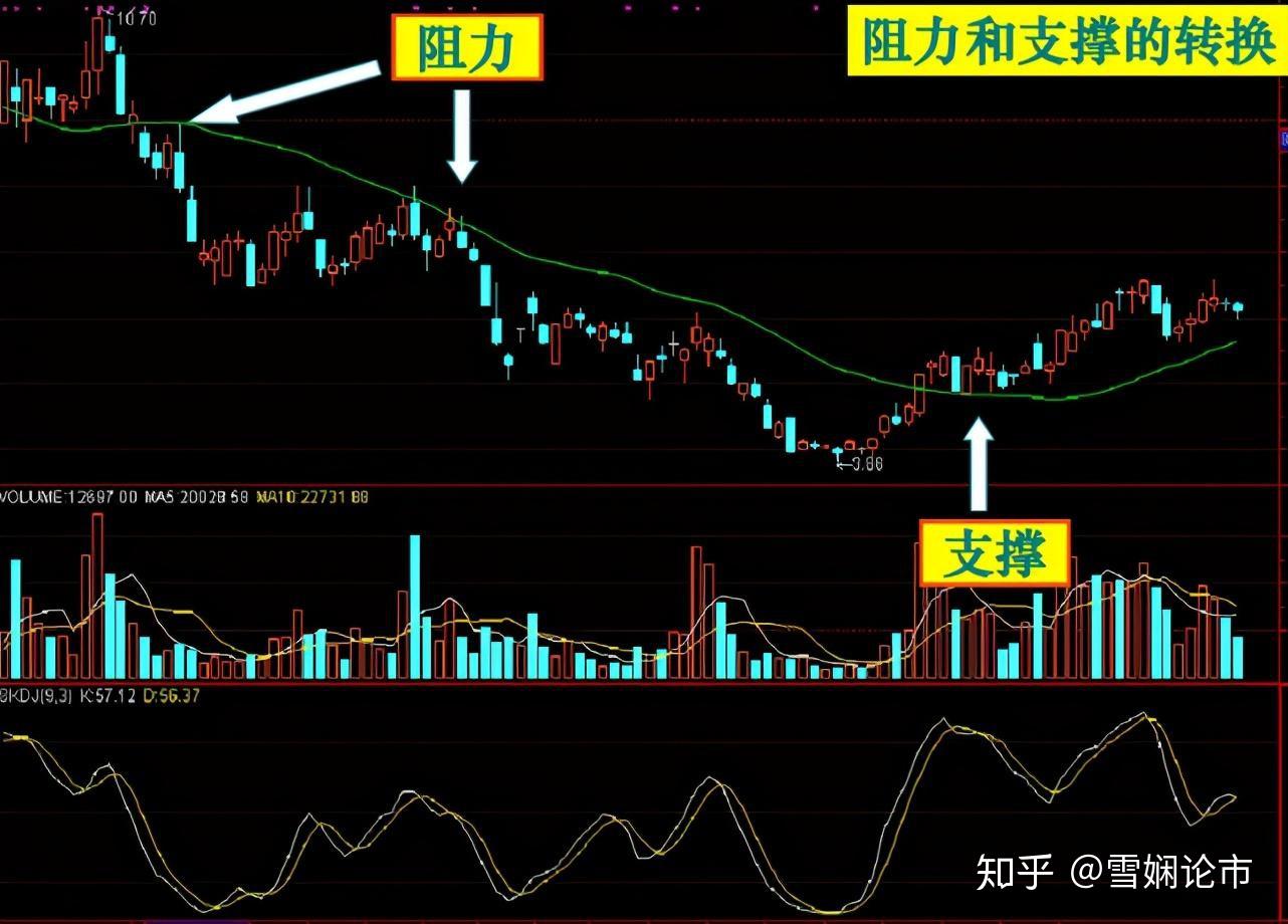 股票均线图基础知识掌握所有均线状态轻松捕捉主力动向