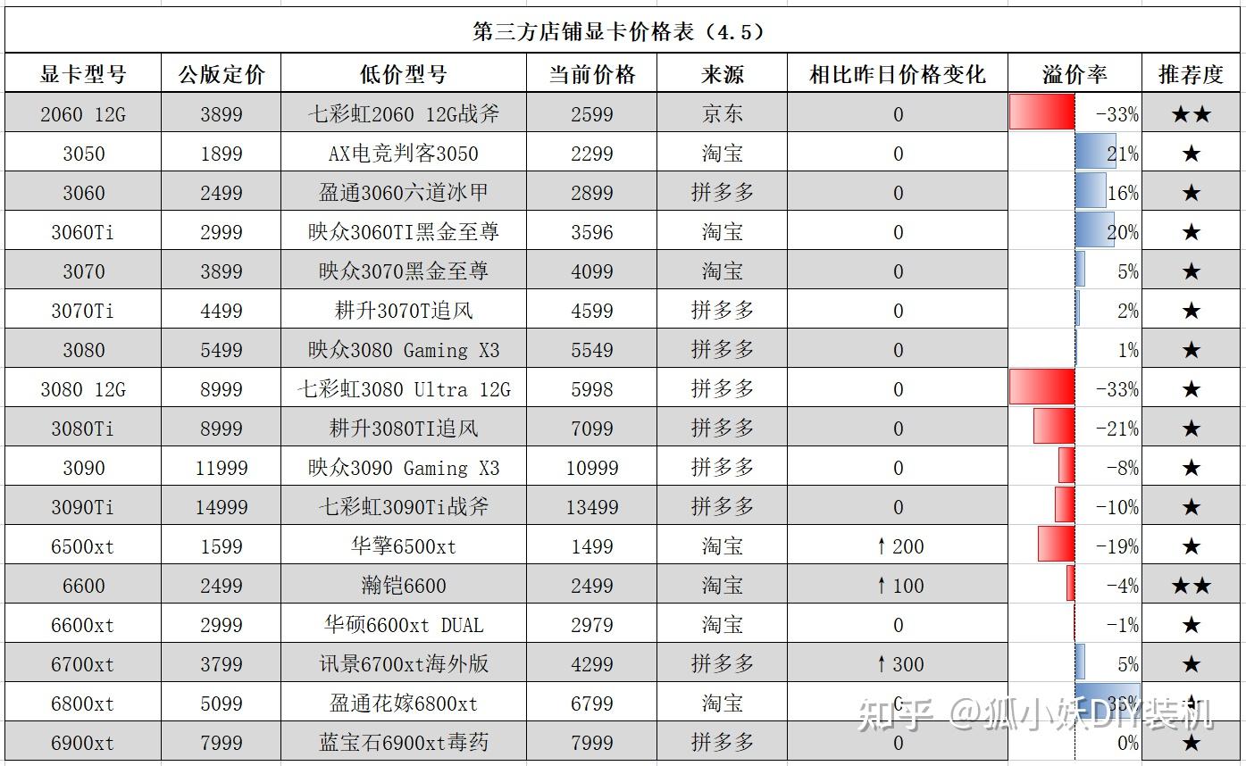 2022年4月6日顯卡價格行情每日更新