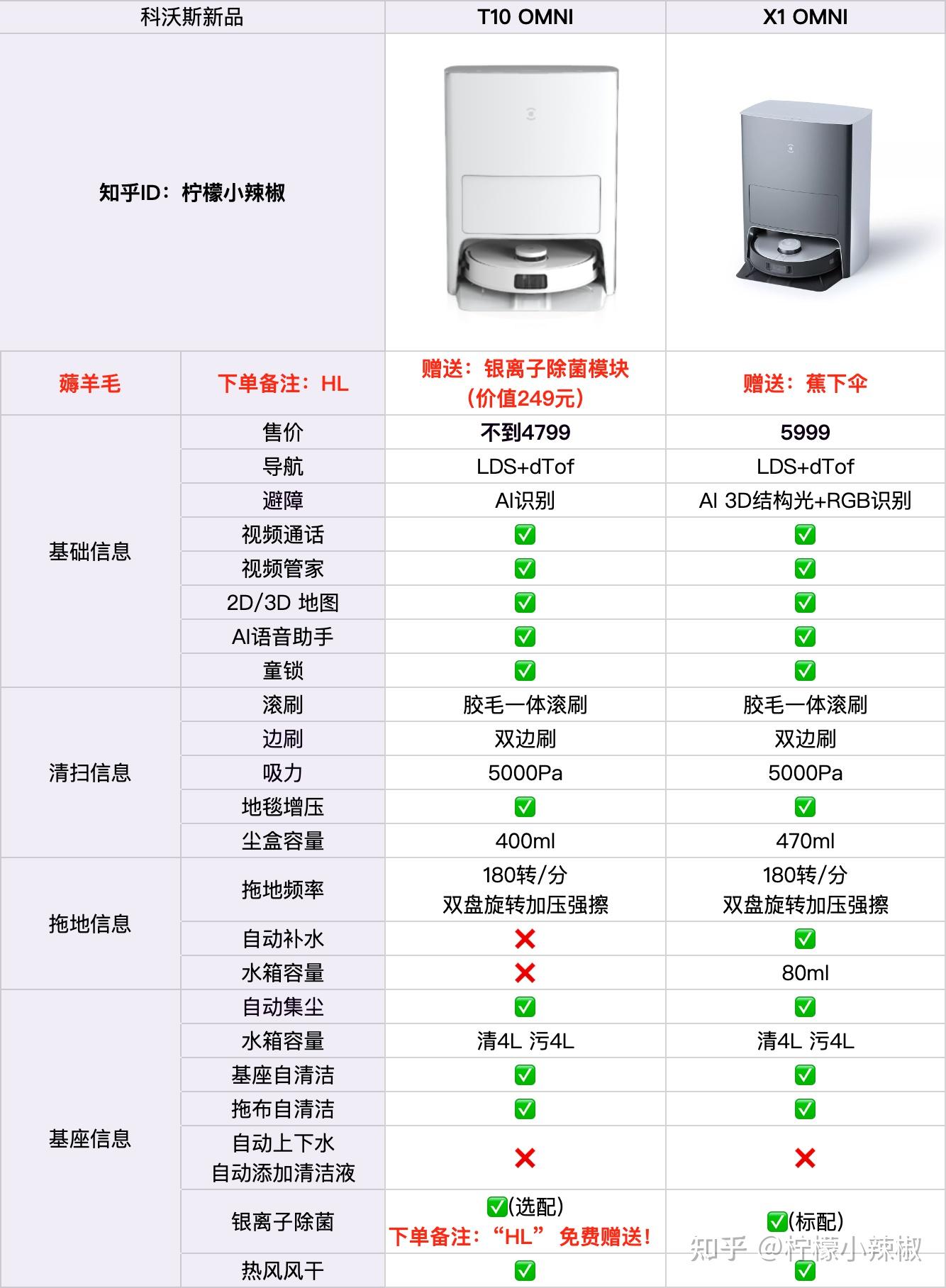看下图详细对比:>>>>>文末有薅羊毛优惠券赠品领取技巧     