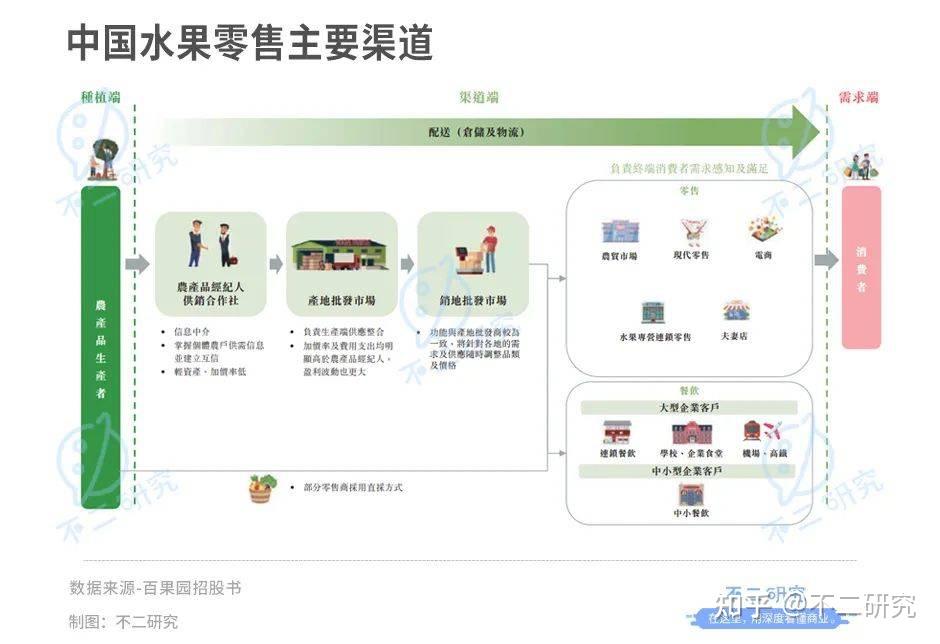 水果在采摘之后再运输到全国的家家户户中,对于供应链的要求非常高