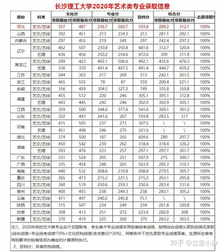 长沙理工大学2020年录取分数线(长沙理工大学2020录取分数线是多少分)